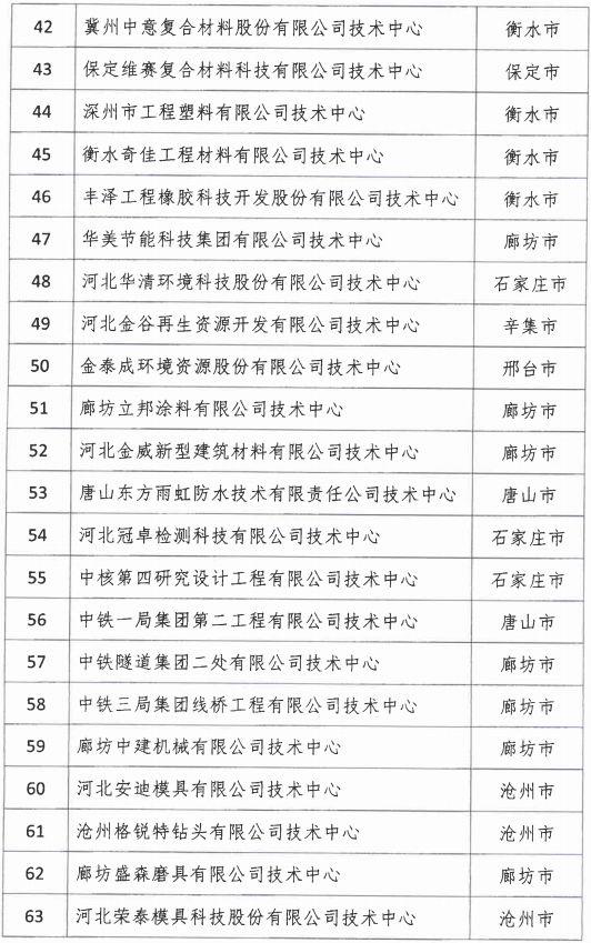2018年河北省新認(rèn)定為、省級(jí)企業(yè)技術(shù)中心名單出爐! 2018年河北省新認(rèn)定為、省級(jí)企業(yè)技術(shù)中心名單出爐!