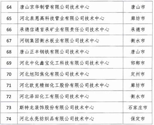 2018年河北省新認(rèn)定為、省級(jí)企業(yè)技術(shù)中心名單出爐! 2018年河北省新認(rèn)定為、省級(jí)企業(yè)技術(shù)中心名單出爐!